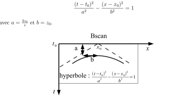 Fig. 2.4: Hyperbole modélisant la réponse d'un objet enfoui et ces aymptotes (lignes pointillées).