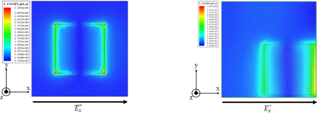 Figure 2.15 – Simulation du champ électrique réﬂéchi par un patch carré centré et non centré