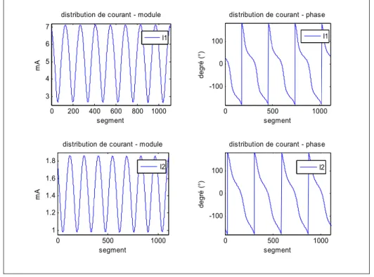 Figure  III-25 : Distribution de courant – Câble bifilaire rectiligne (module/phase)   théorie NMTL (F = 12 MHz, L = 100 m, h = 50 cm, diamètre = 2 mm, d = 10 cm) 