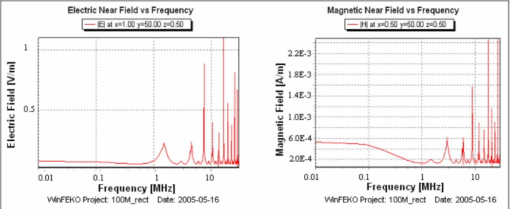 Figure  III-26 : Champs rayonnés – Câble bifilaire rectiligne (Electrique / magnétique)   théorie des antennes &#34;FEKO&#34; (Point d’observation [50 m, 1 m, 50 cm]) 