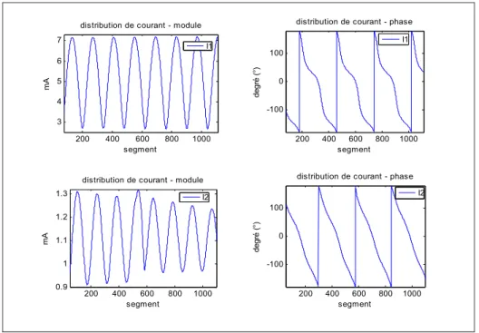 Figure  III-30 : Distribution de courant – Câble bifilaire 90° (module/phase)   théorie NMTL (F = 12 MHz, L = 2*50 m, h = 50 cm, diamètre = 2 mm, d = 10 cm) 