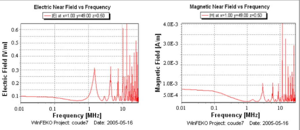 Figure  III-31 : Champs rayonnés – Câble bifilaire 90° (Electrique / magnétique)   théorie des antennes &#34;FEKO&#34; (Point d’observation [49 m, 1 m, 50 cm]) 