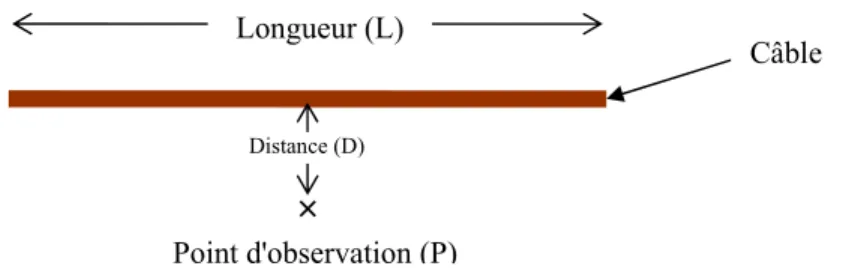 Figure  IV-10 : Configuration de simulation 