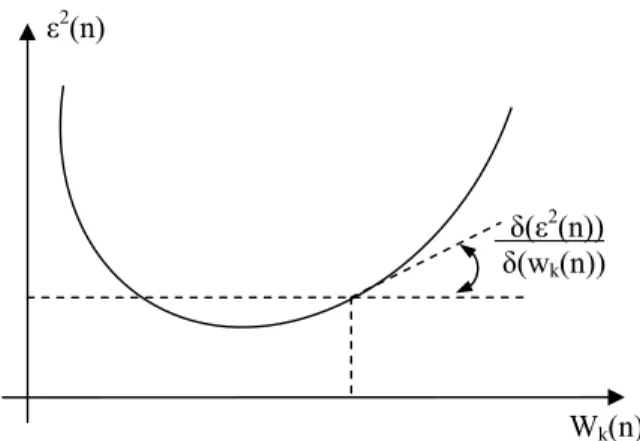 Figure  IV-29 : Erreur quadratique ε 2 (n) à l’instant n et sa dérivée par rapport au coefficient  W k (n) 