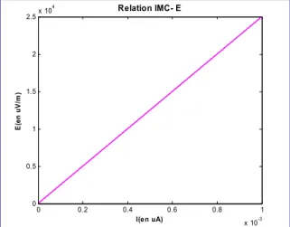 Figure  IV-32: Relation entre le courant de mode commun et le champ rayonné 
