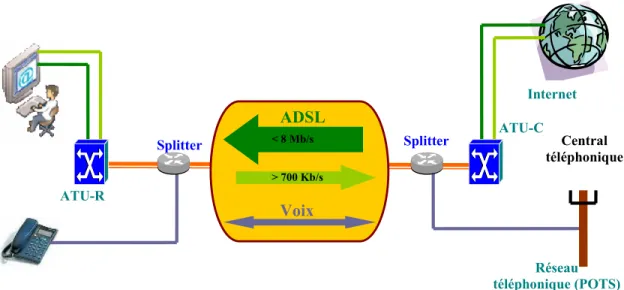 Figure  I-11 : Architecture de raccordement ADSL 