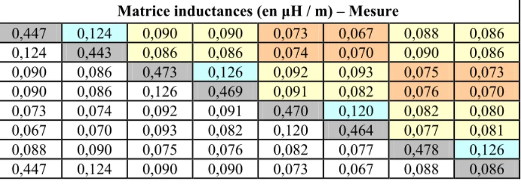Tableau  II-6 : Inductances linéiques mesurées  Matrice inductances (en µH / m) – Mesure 