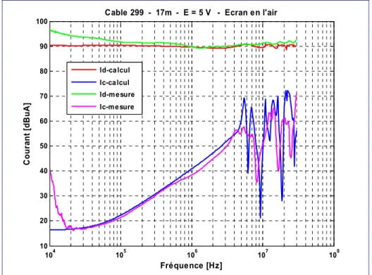 Figure  II-21 : Courants de mode différentiel et de mode commun mesurés et simulés pour un  câble à 4 paires torsadées 