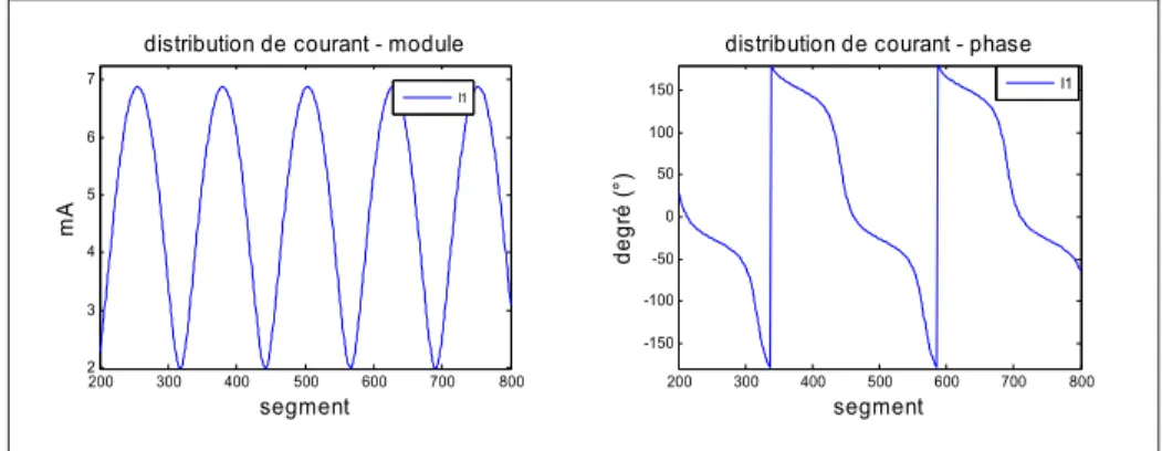 Figure  III-21 : Distribution de courant – Câble monofilaire rectiligne (module/phase)   théorie NMTL (F = 12 MHz, L = 100 m, h = 50 cm, diamètre = 2 mm) 