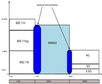 Figure 1.5. Le WiMAX et ses concurrents 