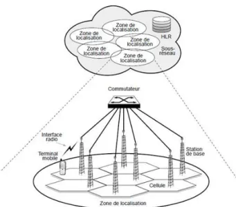 Figure 1.8. Architecture d’un réseau cellulaire 
