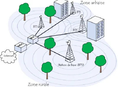 Figure 1.9. Architecture du réseau GSM 