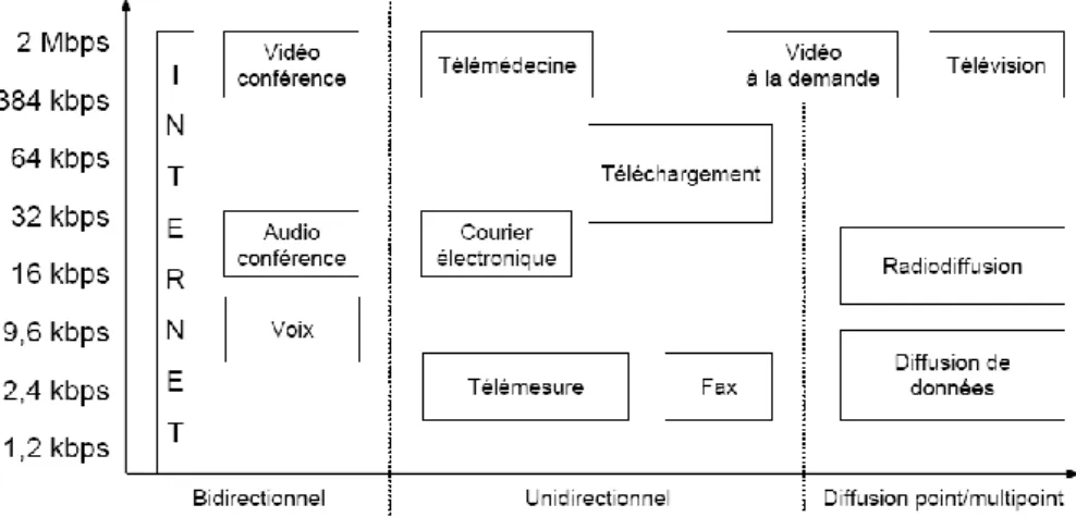 Figure 1.10. Services offerts par le système 3G 