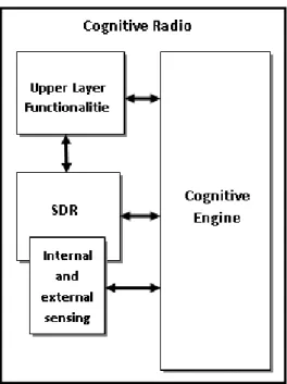 Figure 2.1. Relation entre la radio cognitive et la radio logicielle restreinte 