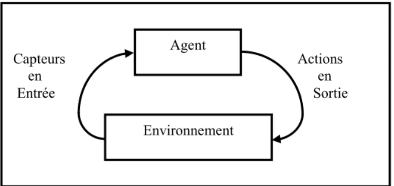 Figure 3.1. L’agent dans son environnement 