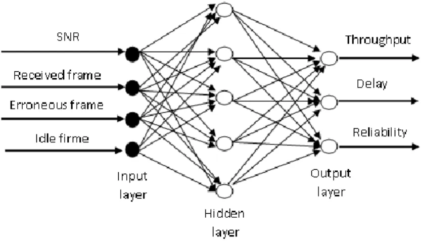 Figure 4.2. Un réseau de neurones pour la modélisation des performances de l’IEEE 802.11  Différentes méthodes d