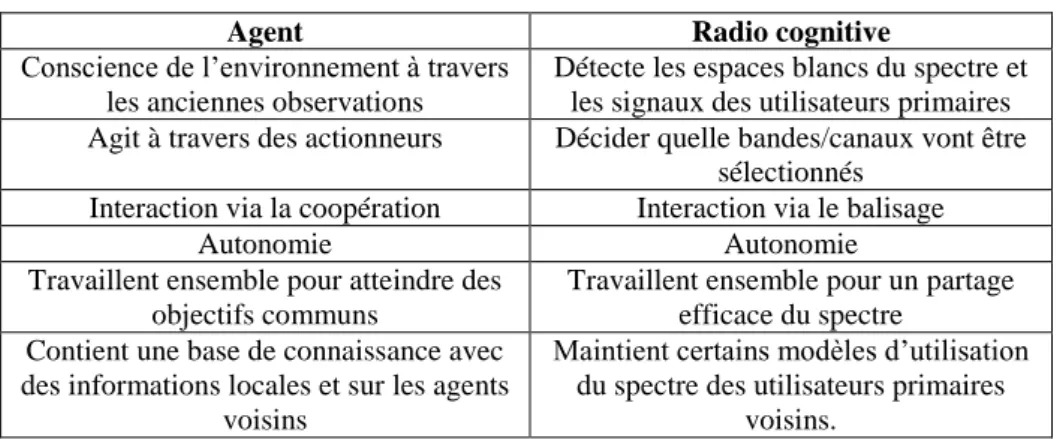 Tableau 4.1. Comparaison entre un agent et une Radio Cognitive 