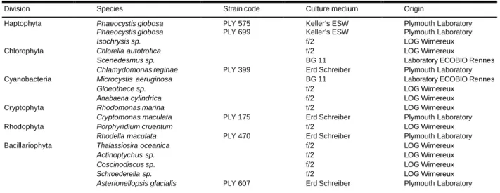 Table  1.I.  Division,  species,  strain  code,  culture  medium  and  origin  of  the  18  phytoplankton  cultures  examined 