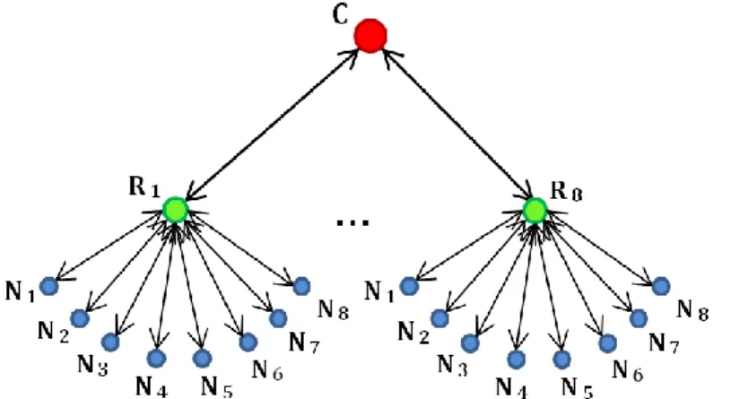 Figure III.7  L’architecture hiérarchique du réseau  par aile. 
