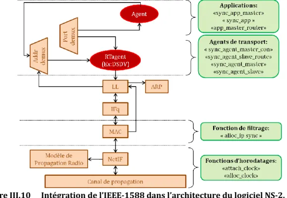 Figure III.10  Intégration de l’IEEE-1588 dans l’architecture du logiciel NS-2. 