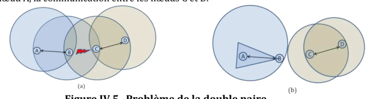 Figure IV.4  Problème de capture dans les réseaux sans fil. 