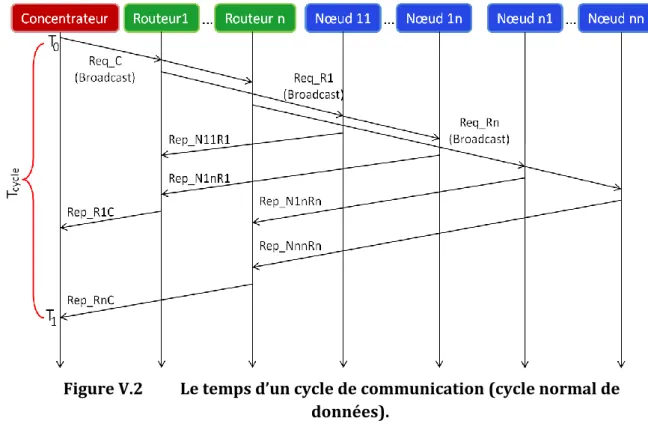 Figure V.2  Le temps d’un cycle de communication (cycle normal de  données). 