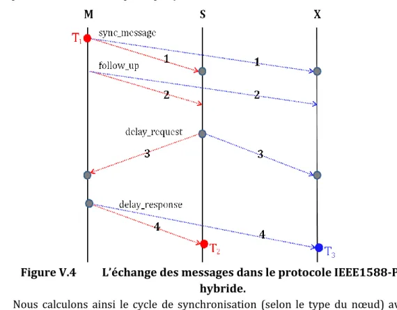 Figure V.4  L’échange des messages dans le protocole IEEE1588-PBS  hybride. 