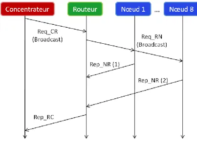 Figure II.9  Format du PDU de la liaison de données. 