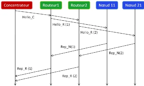 Figure II.18  Diagramme d’échange des messages pour la Découverte du réseau. 
