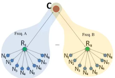 Figure II.4  Organisation  du réseau avec des interfaces multiples (Solution II).  