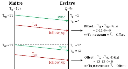 Figure III.1  La première phase de synchronisation de l’IEEE-1588. 