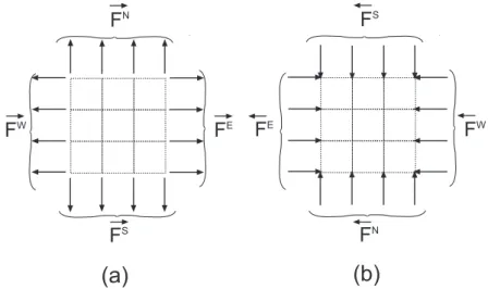 Fig. 3.4 – Bloc avec ses flux sortants (a) et ses flux entrants (b).