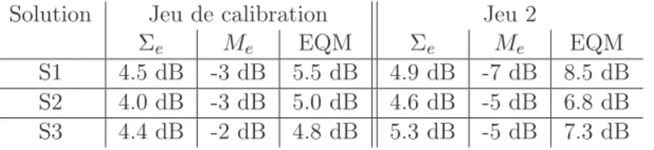 Tab. 4.18 – Comparaison de Σ e , M e et EQM issus des solutions S 1 , S 2 et S 3 pour les deux jeux de tests ALLIED.