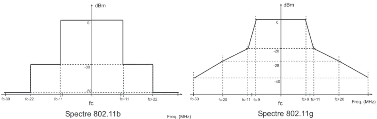 Fig. 1.3 – Gabarit des spectres après étalement et modulation des signaux 802.11b et 802.11g.