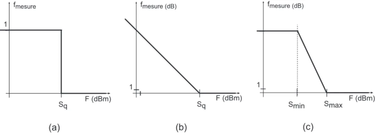 Fig. 1.11 – Représentation des fonctions de mesure de couverture à seuil.