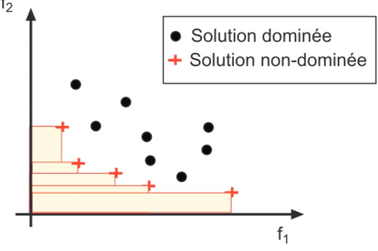 Fig. 1.16 – Solutions dominées et solutions non dominées pour la minimisation de f 1 et f 2 Les solutions non dominées sont intéressantes car ce sont les meilleures solutions de l’ensemble