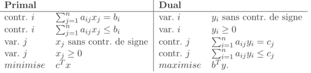 Fig. 2.2 – Espace des valeurs des solutions réalisables de ILP et DLP.