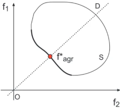 Fig. 2.12 – L’espace des fonctions de coût et la surface de compromis.