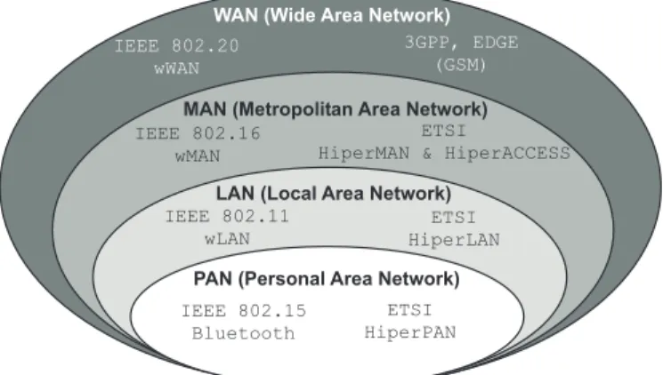 Fig. 1 – Catégories de réseaux sans-fil. (Source [1])