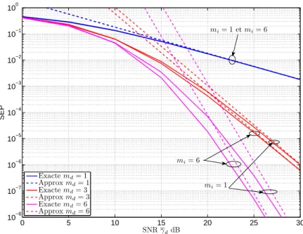 Fig. 4.4 – Probabilité d’erreur asymptotique d’un signal QPSK avec un interférent co-canal en environnement de Nakagami, pour différentes valeurs des paramètres d’évanouissements des canaux