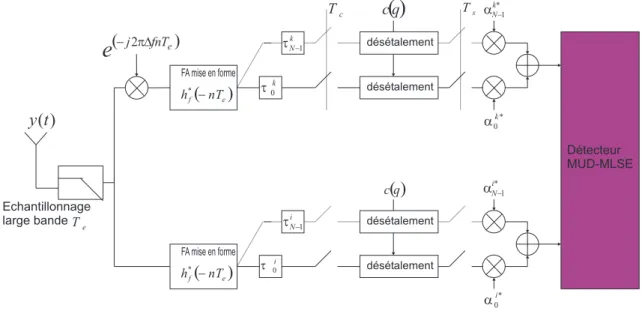 Fig. 5.12 – Récepteur multi-utilisateurs DSSS.