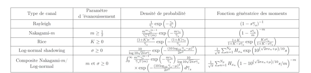 Tab. 1.1 – Densité de probabilité et MGF du SNR des canaux à évanouissements