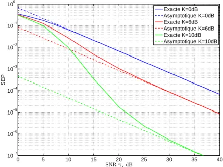 Fig. 1.1 – SEP d’un signal QPSK en canal de Rice. Expression exacte et comportement asymptotique (1.61).