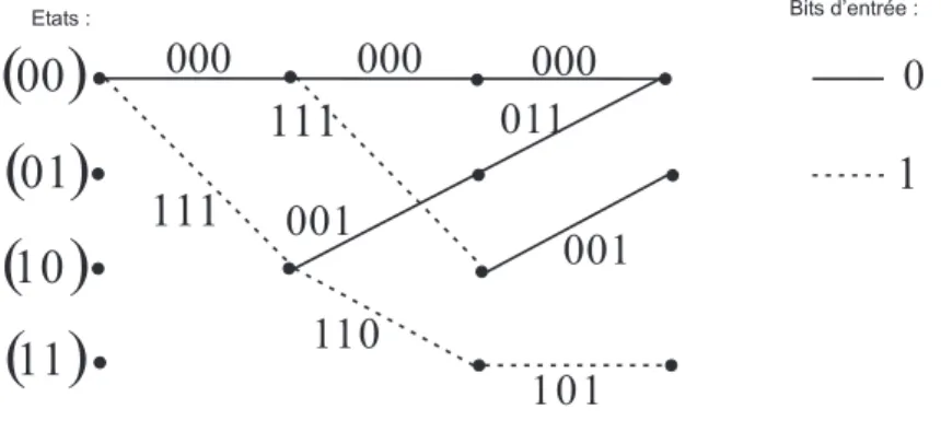 Fig. 1.5 – Diagramme en Treillis pour un codeur convolutif de longueur de contrainte K = 3 et de taux de codage R c = 1/3.