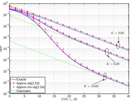 Fig. 2.6 – Comparaison entre le SEP d’un signal QPSK en canal de Rice évalué avec l’expression exacte (2.50), une approximation non inversible (2.53), une approximation inversible (2.54) et son expression asymptotique.