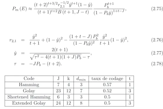 Tab. 2.1 – Paramètres des codes BCH