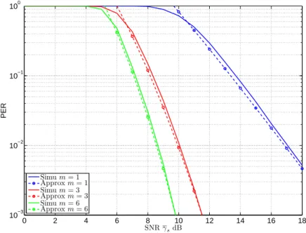 Fig. 2.12 – Evolution du PER dans un canal de Nakagami-m pour un code convolutif de longueur de contrainte K = 4 et de taux de codage 1/2.