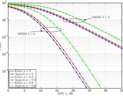 Fig. 3.7 – Probabilité d’erreur par pair d’un signal 8-PSK de deux systèmes MIMO à multiplexage spatial 2 × 2 et 2 × 4 dans un canal de Rayleigh, pour différentes valeurs de la corrélation.