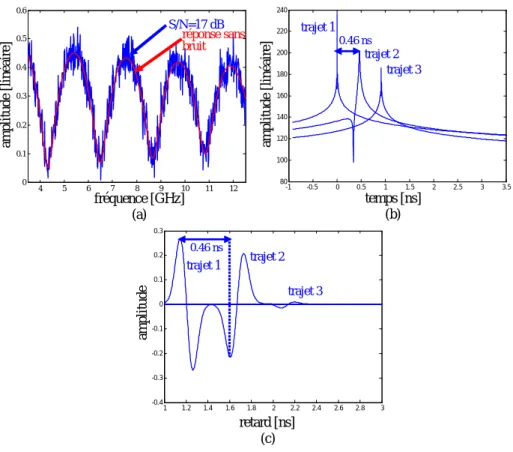 Figure 4.1 — Analyse du coeﬃcient d’un matériau monocouche ( e # = 3 − j0.09, d = 4 cm) par l’algorithme Faisceau de matrices ; (a) coeﬃcient de réßexion calculé dans la bande [3.5 ; 12.5]