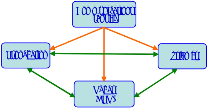 Figure 4.7 — Axes de recherche futurs